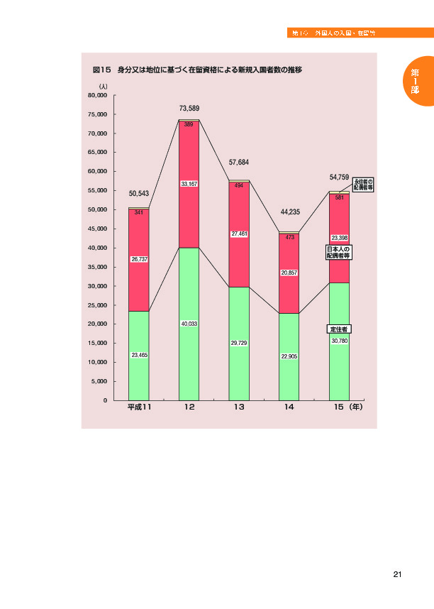 図１５　身分又は地位に基づく在留資格による新規入国者数の推移