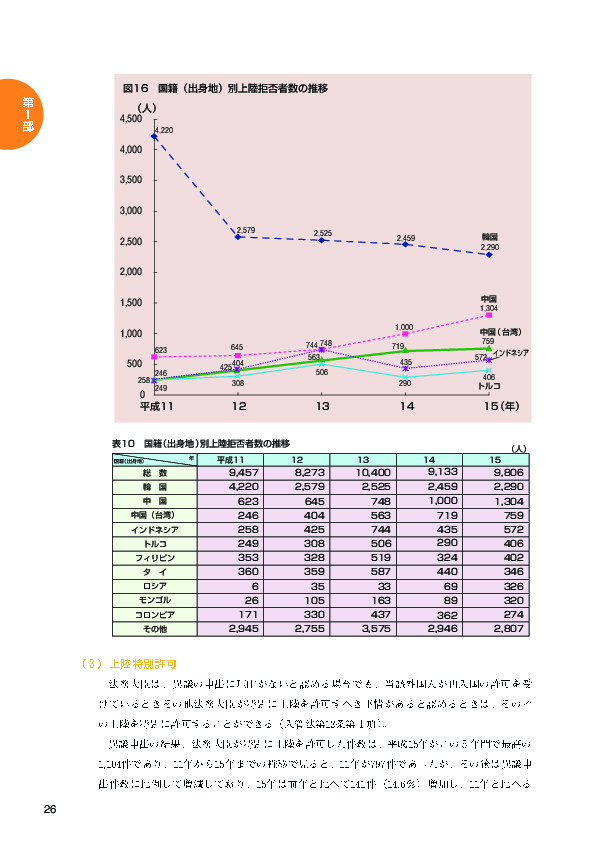 図１６　国制（出身地）別上陸拒否者数の推移