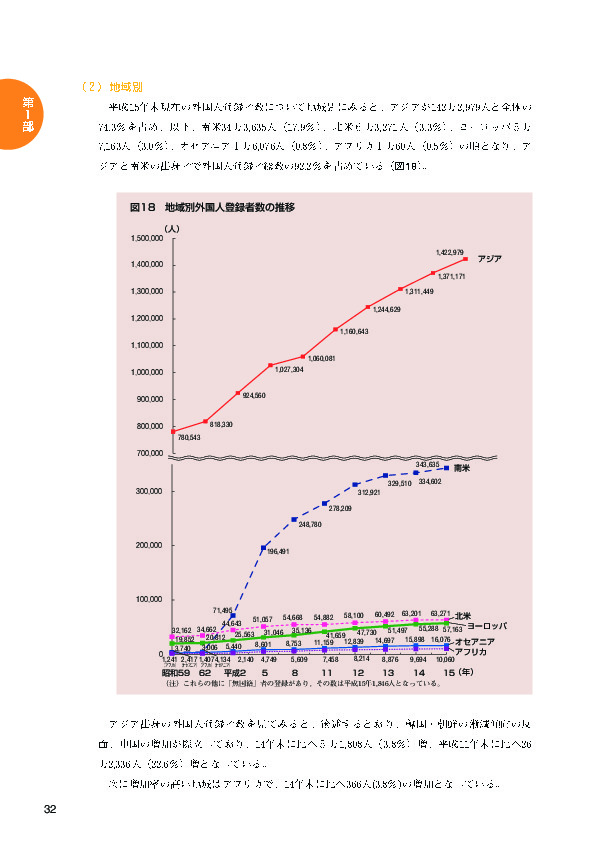 図１８　地域別外国人登録者数の推移