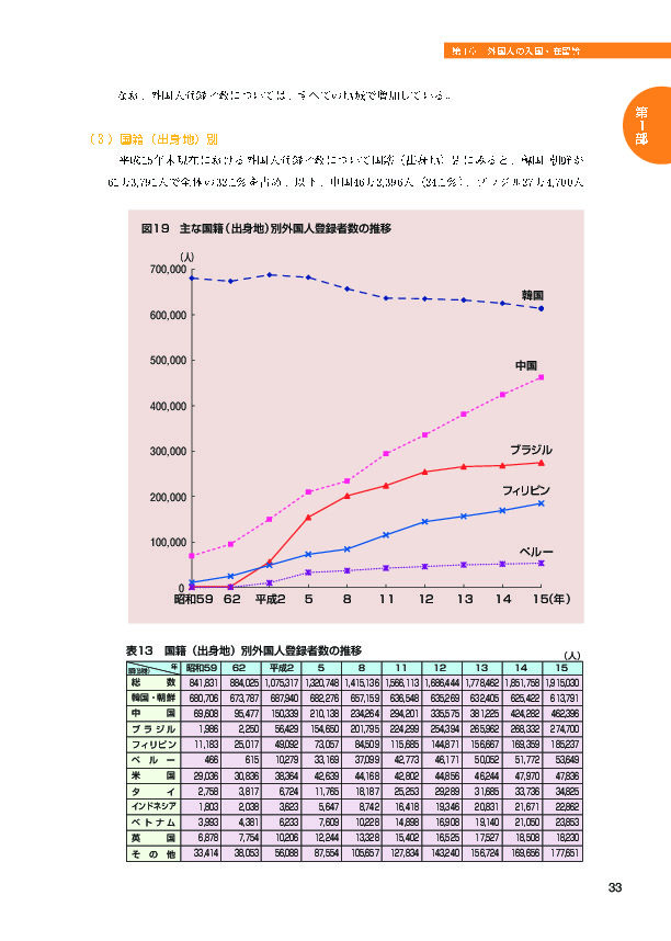 表１３　国籍（出身地）別外国人登録者数の推移