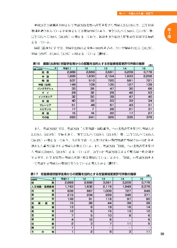 表１６　国籍（出身地）別留学生等からの就職を目的とする在留資格変更許可件数の推移