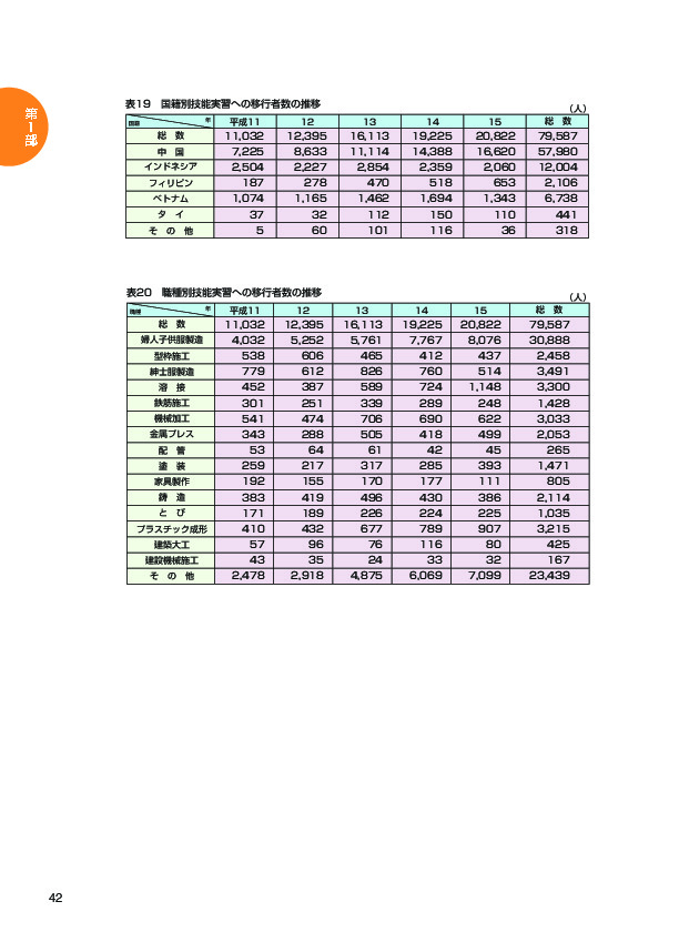表１９　国籍別技能実習への移行者数の推移