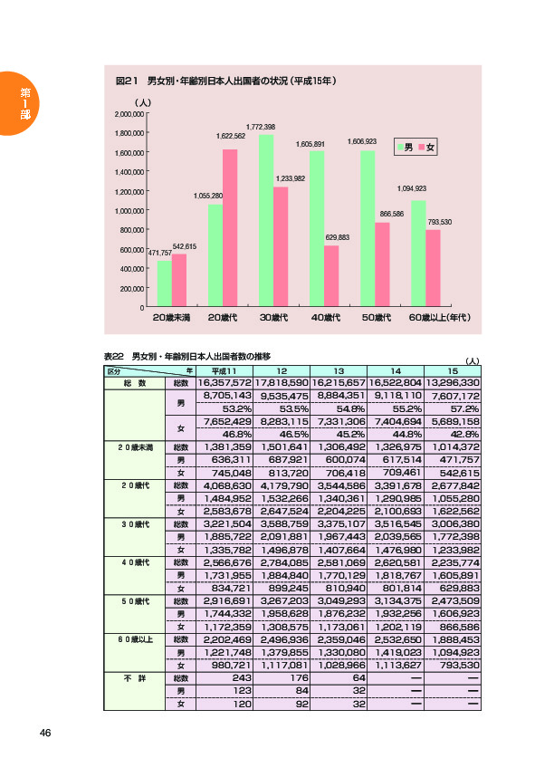 表２２　男女別・年齢別日本人出国者数の推移
