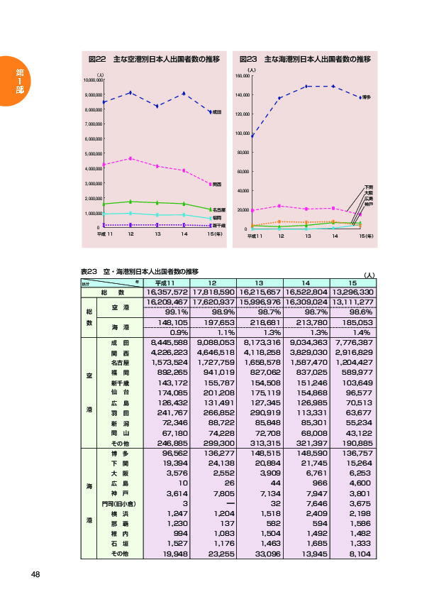表２３　空・海港別日本人出国者数の推移