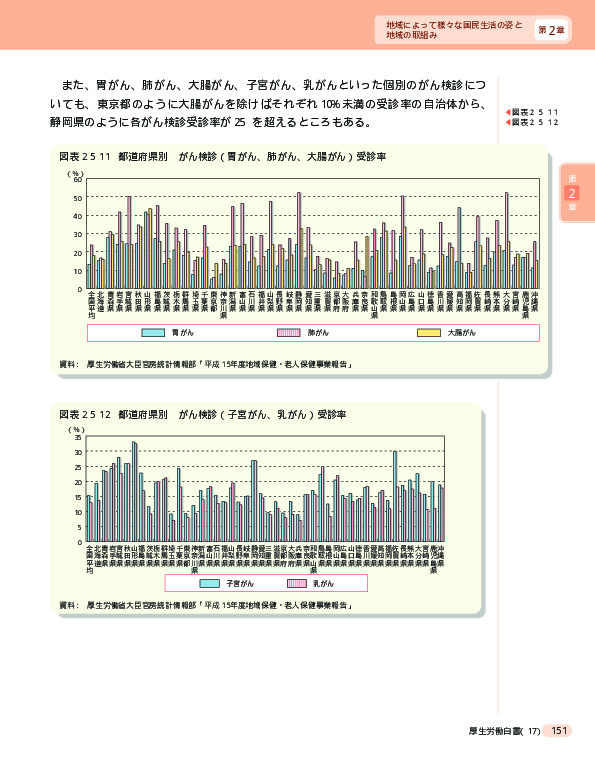 図表2-5-13 都道府県別常勤保健師数（人口10万人対）