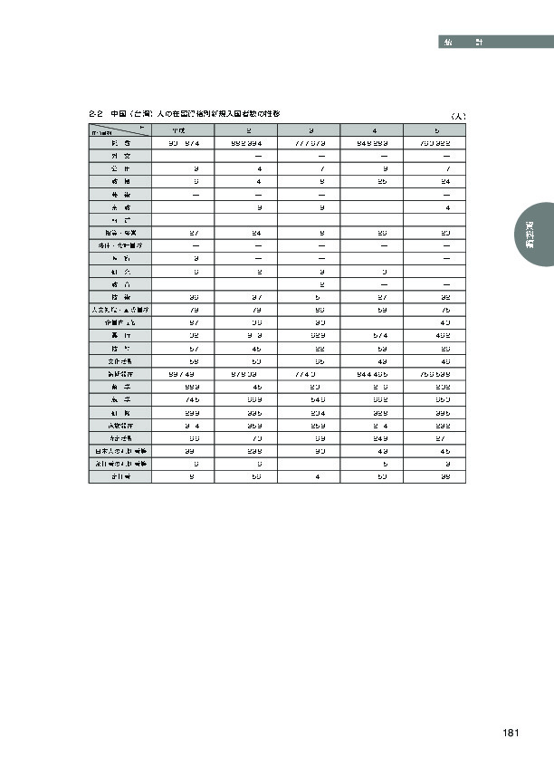 ２-２　中国（台湾）人の在留資格別新規入国者数の推移