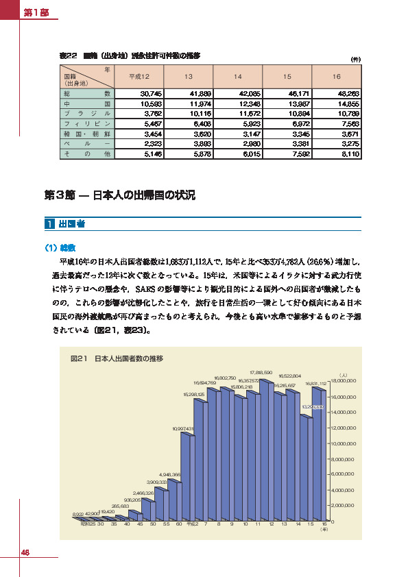 図２１　日本人出国者数の推移