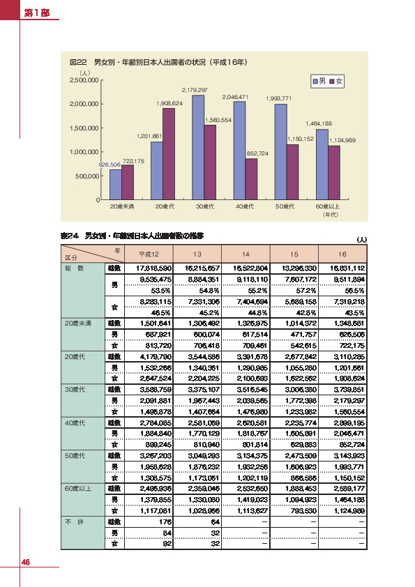 図２２　男女別・年齢別日本人出国者数の状況（平成１６年）
