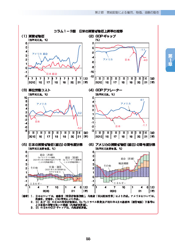 コラム 1 - 3 図 日米の消費者物価上昇率の推移
