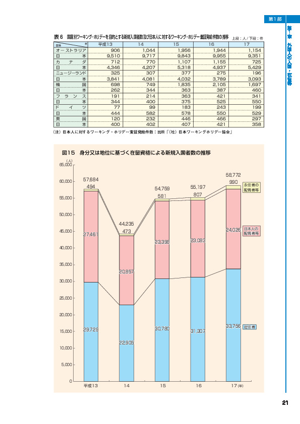 表６　国籍別ワーキング・ホリデーを目的とする新規入国者数及び日本人に対するワーキング・ホリデー査証発給件数の推移