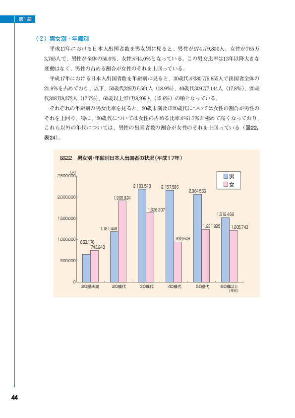 図２２　男女別・年齢別日本人出国者数の推移（平成１７年）