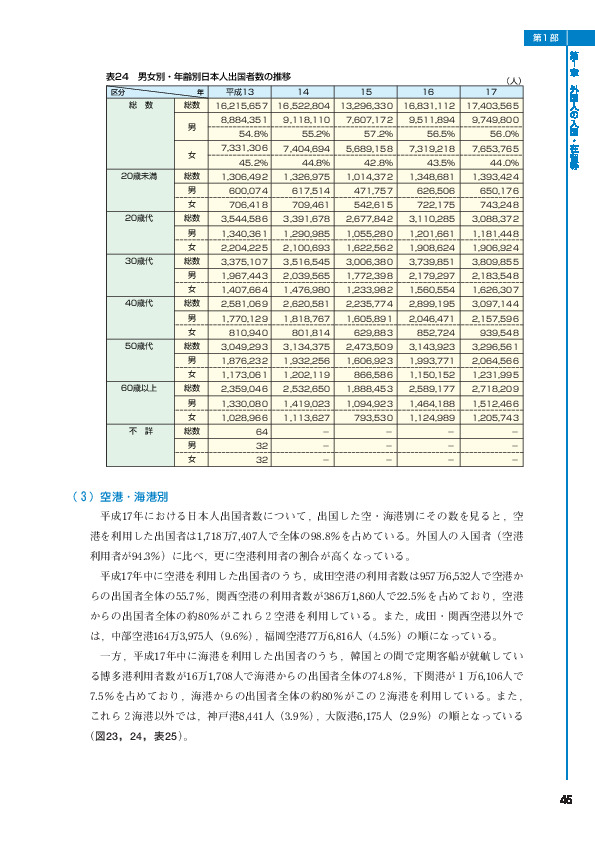 表２４　男女別・年齢別日本人出国者数の推移