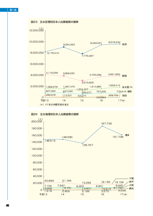 図２３　主な空港別日本人出国者数の推移