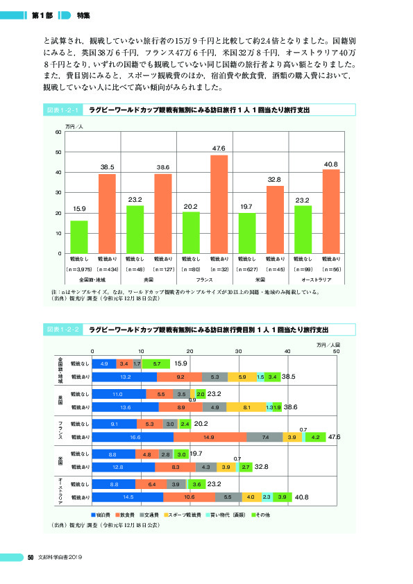 図表 1 - 2 - 1 ラグビーワールドカップ観戦有無別にみる訪日旅行 1 人 1 回当たり旅行支出