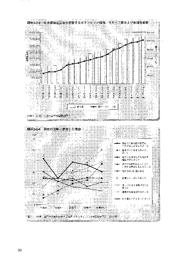 図表3-2-1 社会福祉協議会の把握するボランティア団体・グループ数および参加者総数