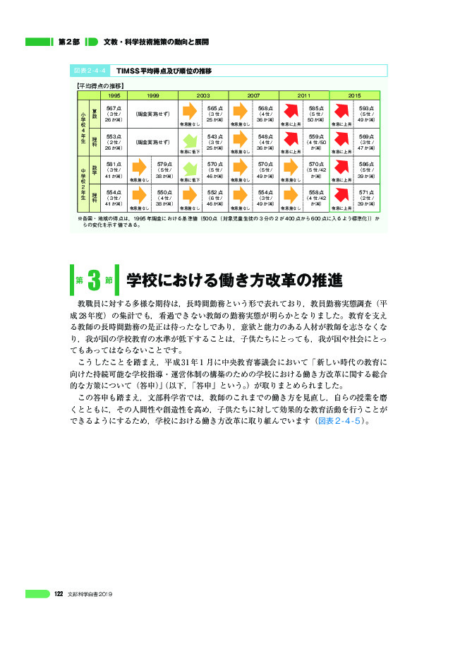 図表 2 - 4 - 4 TIMSS 平均得点及び順位の推移