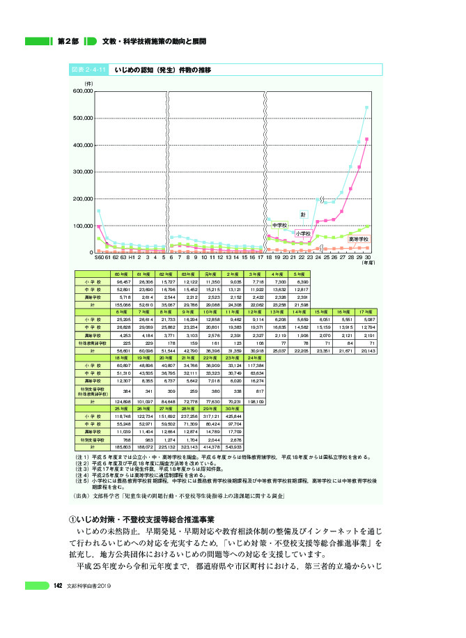 図表 2 - 4 -11 いじめの認知(発生)件数の推移