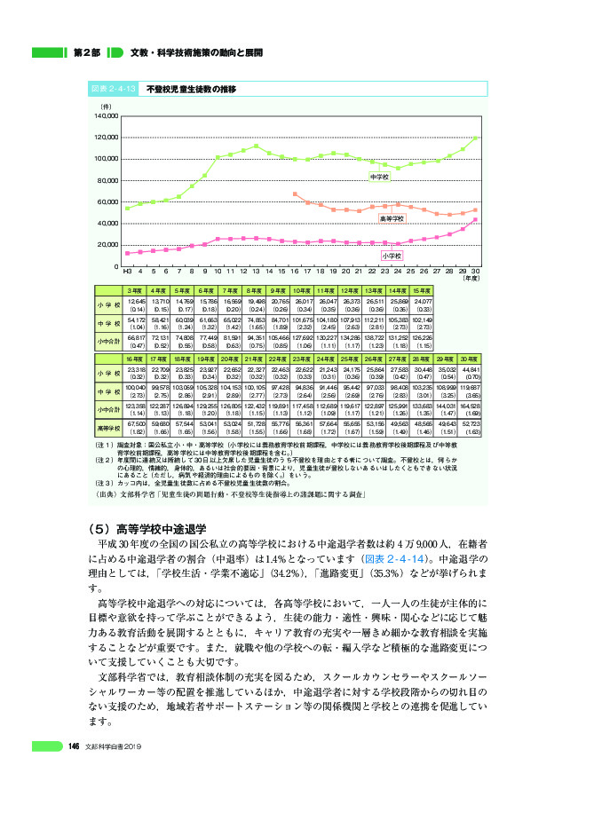 図表 2 - 4 -13 不登校児童生徒数の推移