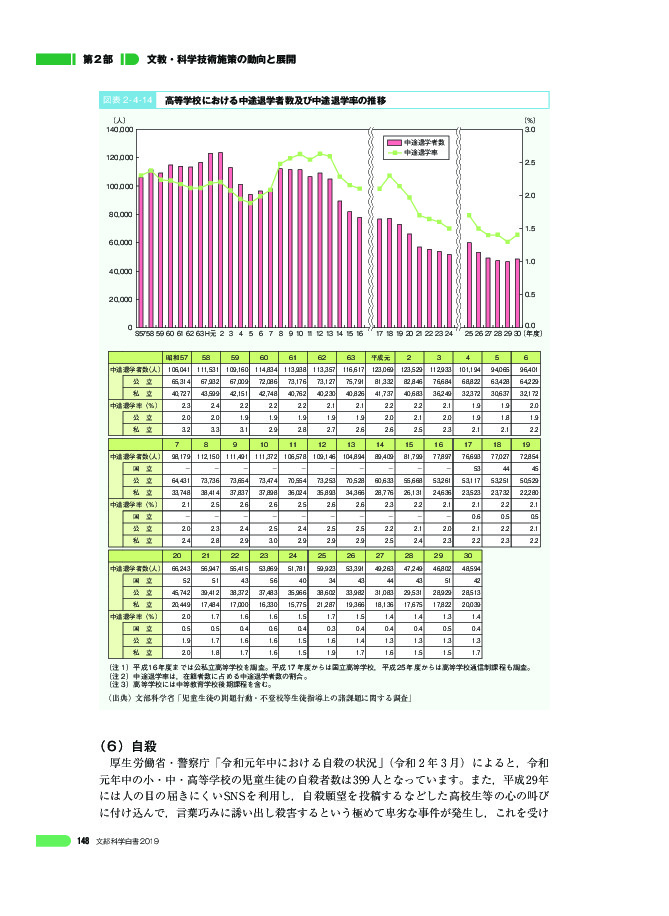 図表 2 - 4 -14 高等学校における中途退学者数及び中途退学率の推移