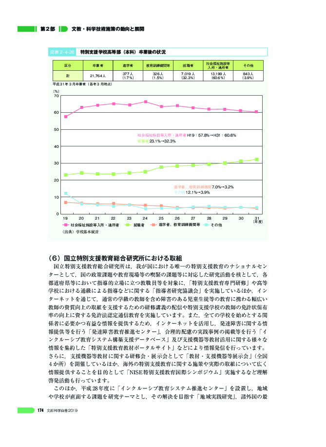 図表 2 - 4 -26 特別支援学校高等部(本科)卒業後の状況