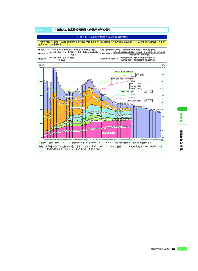 図表 2 - 5 - 2 　18 歳人口と高等教育機関への進学率等の推移
