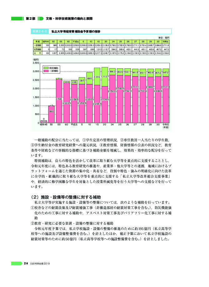 図表 2 - 6 - 2 私立大学等経常費補助金予算額の推移