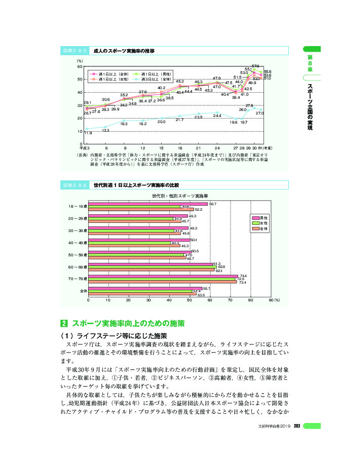 図表 2 - 8 - 6 世代別週 1 日以上スポーツ実施率の比較