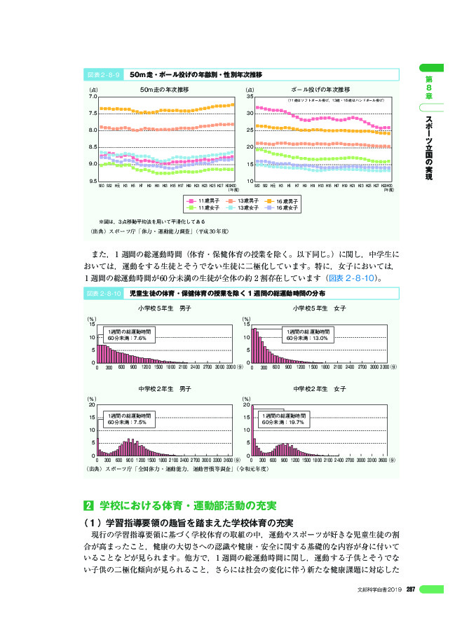 図表 2 - 8 - 9 50m 走・ボール投げの年齢別・性別年次推移