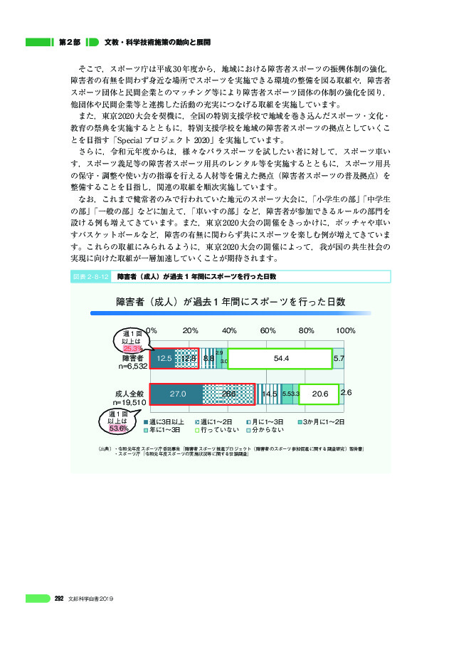 図表 2 - 8 -12 障害者(成人)が過去 1 年間にスポーツを行った日数