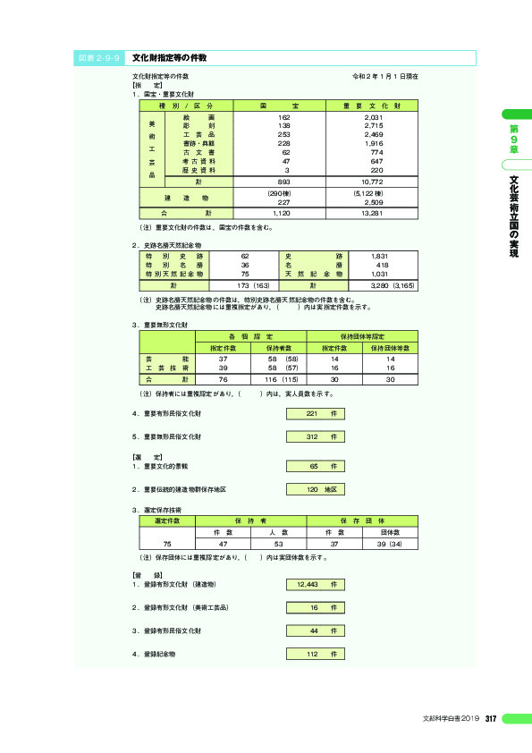 図表 2-9-9 文化財指定等の件数