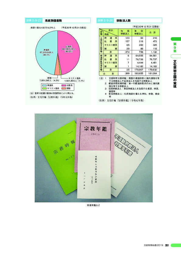 図表 2 - 9 -27 系統別信者数