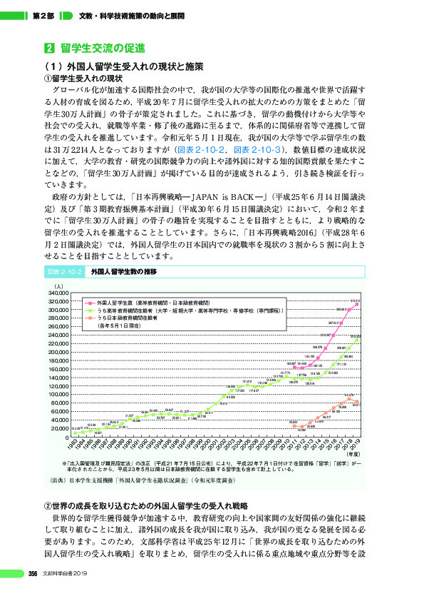 図表 2 -10- 2　外国人留学生数の推移