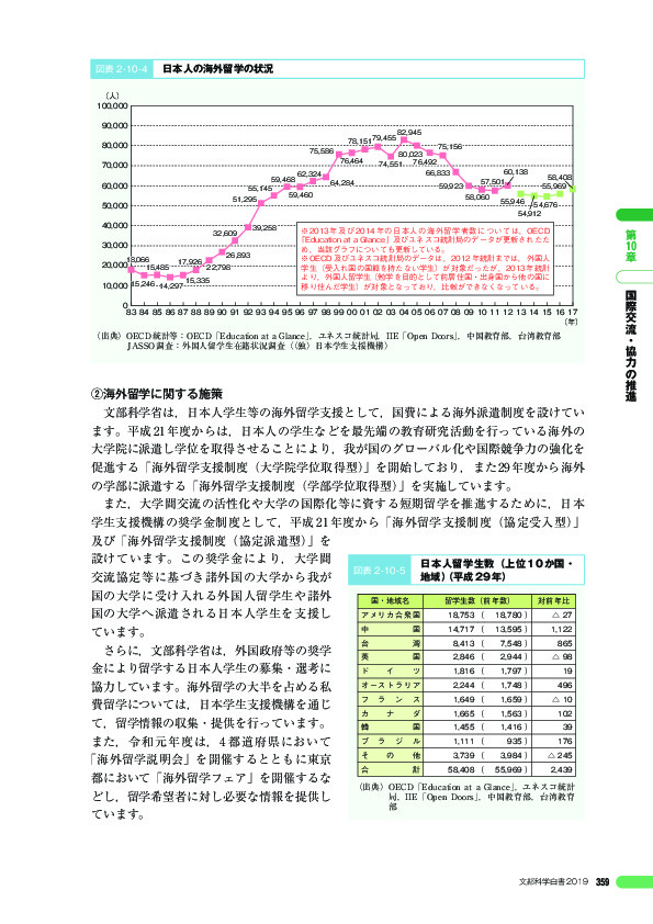 図表 2 -10- 4 日本人の海外留学の状況