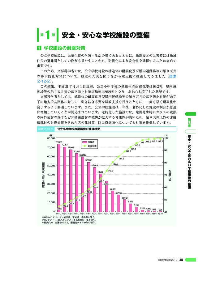 図表 2 -12- 2 公立小中学校の耐震化の進捗状況