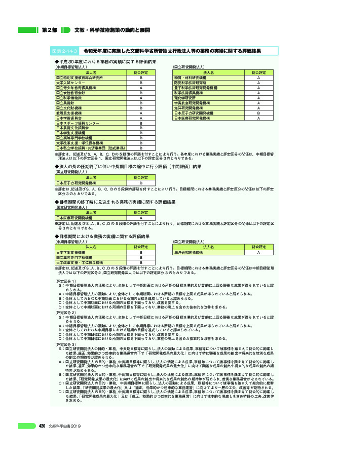 図表 2 -14- 3 令和元年度に実施した文部科学省所管独立行政法人等の業務の実績に関する評価結果