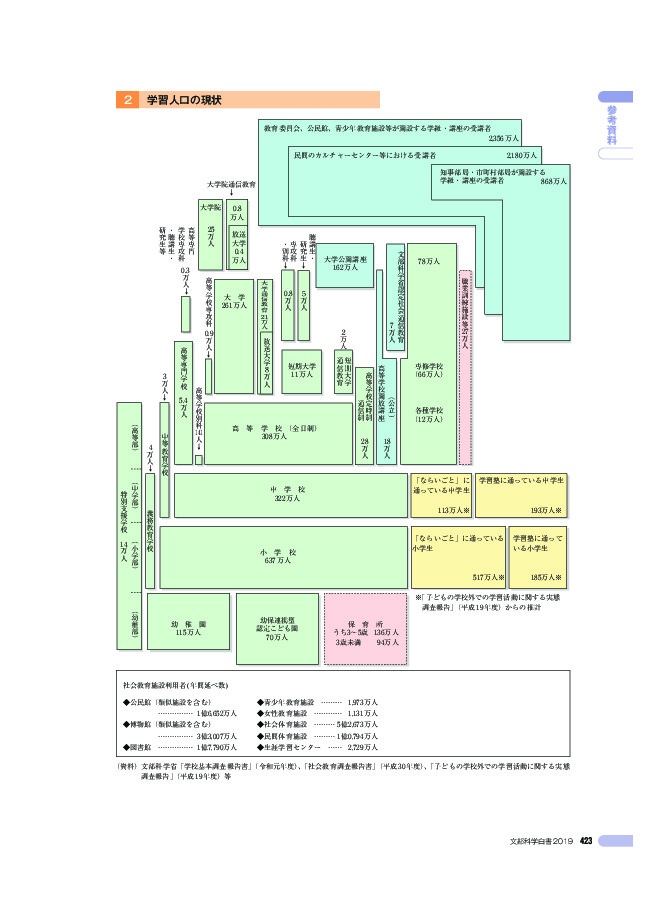 2 学習人口の現状