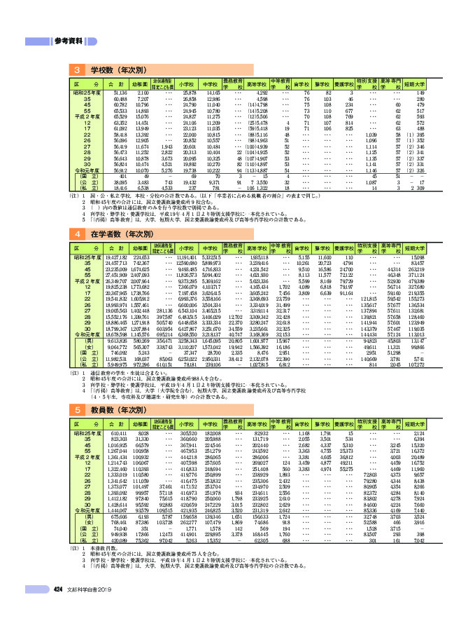 3 学校数(年次別)