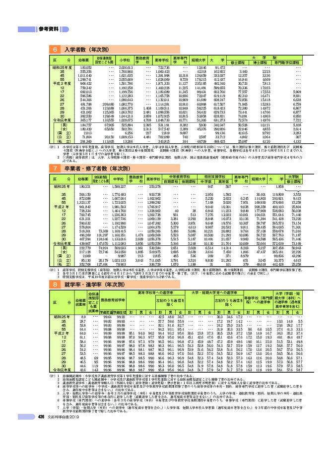 6 入学者数(年次別)