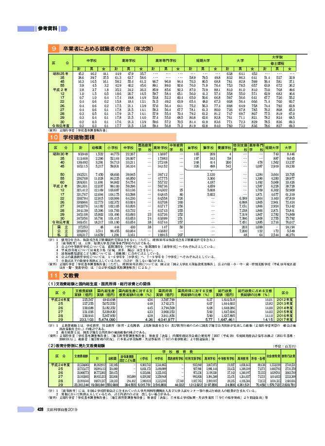 9 卒業者に占める就職者の割合(年次別)