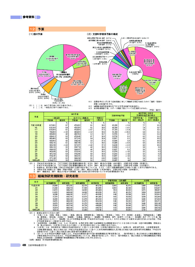 ( 1 )国の予算