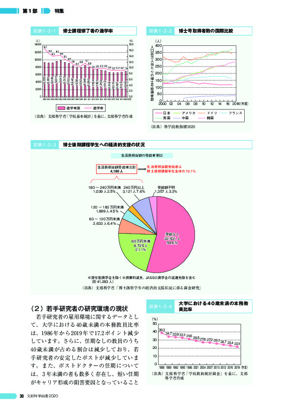 図表 1 - 3 - 3 博士後期課程学生への経済的支援の状況