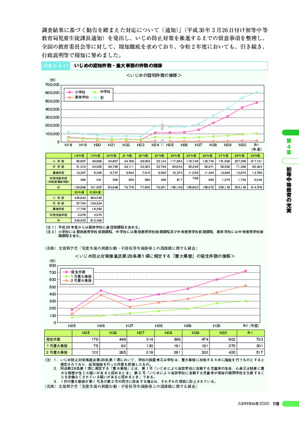 図表 2 - 4 -11 いじめの認知件数・重大事態の件数の推移