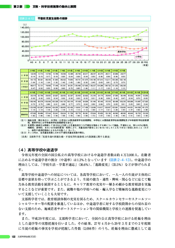 図表 2-4-12 不登校児童生徒数の推移