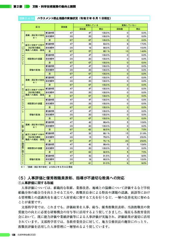 図表 2 - 4 -18 ハラスメント防止措置の実施状況(令和 2 年 6 月 1 日現在)