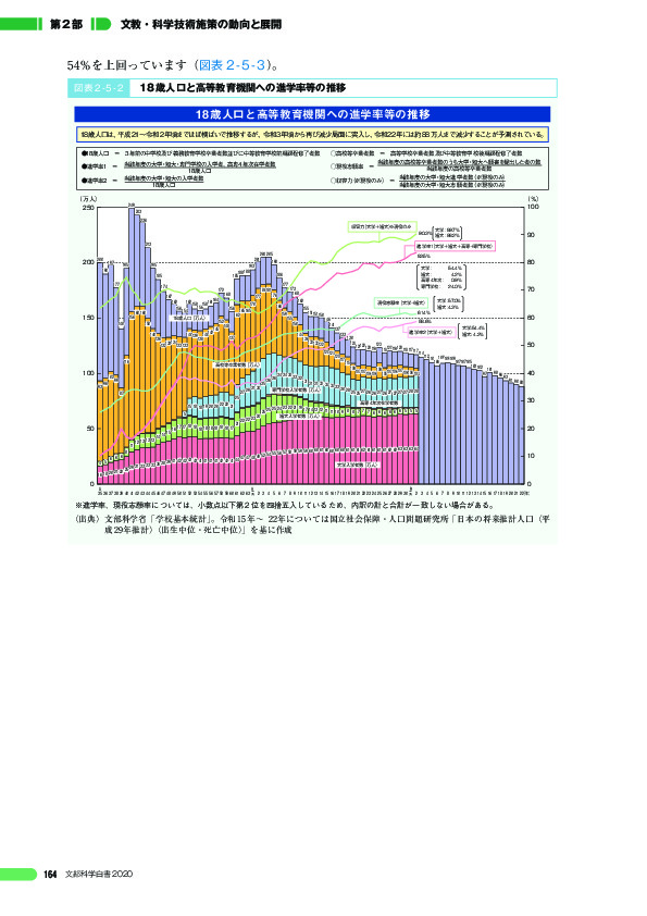 図表 2 - 5 - 2 18 歳人口と高等教育機関への進学率等の推移