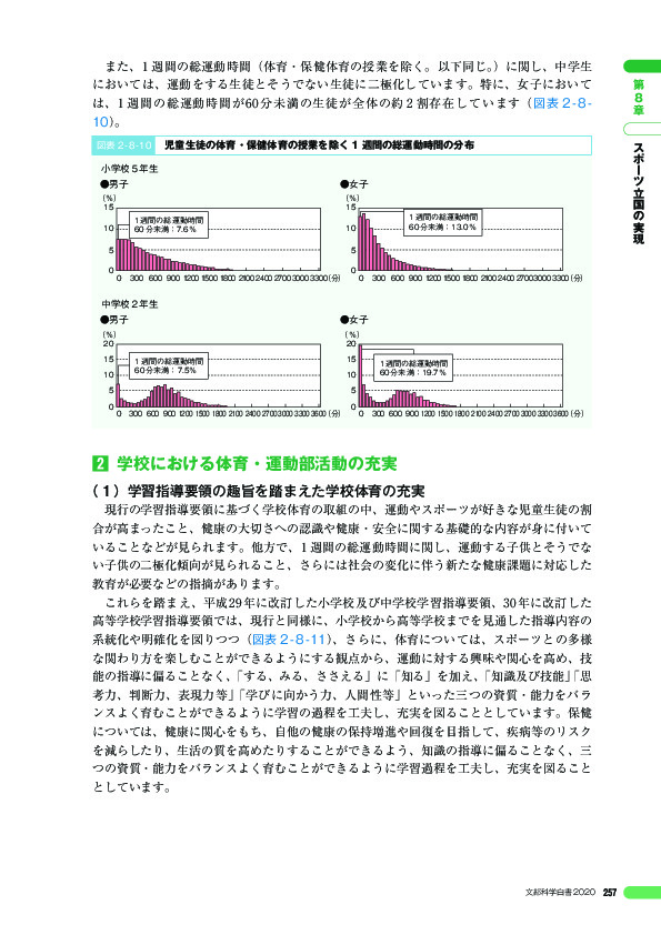 図表 2 - 8 -10 児童生徒の体育・保健体育の授業を除く 1 週間の総運動時間の分布