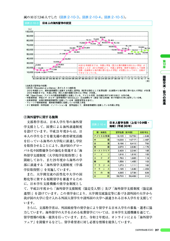 図表 2 -10- 4 日本人留学生数(上位 10 か国・ 地域)(平成 30 年)