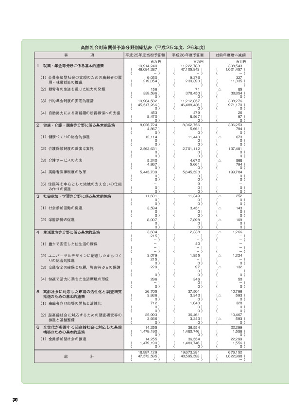 高齢社会対策関係予算分野別総括表（平成25年度、26年度）