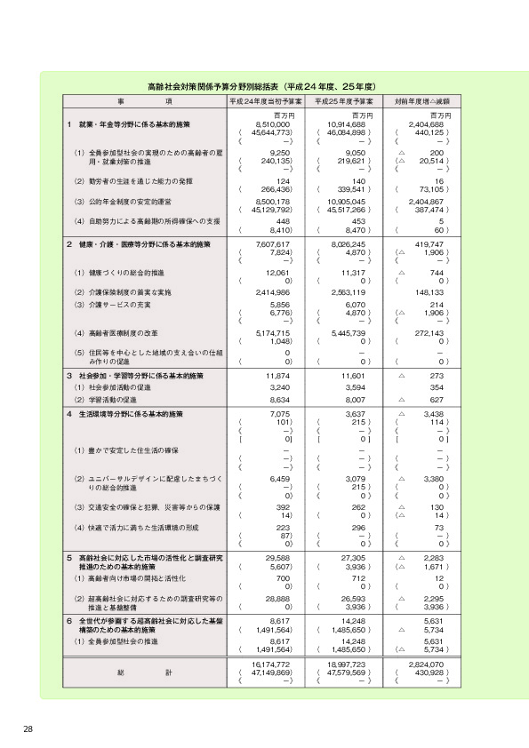 高齢社会対策関係予算分野別総括表（平成24年度、25年度）