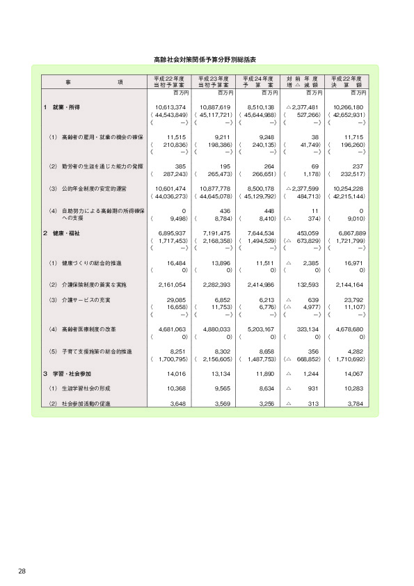 高齢社会対策関係予算分野別総括表